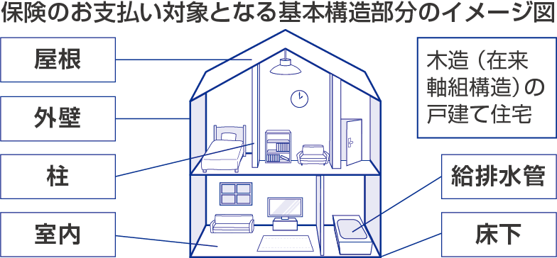 保険のお支払い対象となる基本構造部分のイメージ図