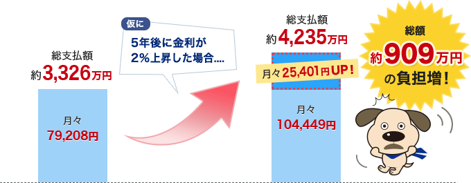 住宅ローン3,000万円　返済期間35年　変動金利0.6％で住宅を購入した場合　図
