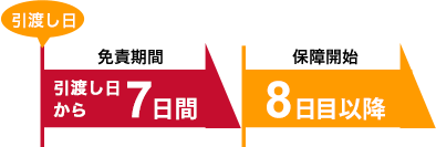 免責期間 引き渡し日から7日間 保証開始 8日目以降