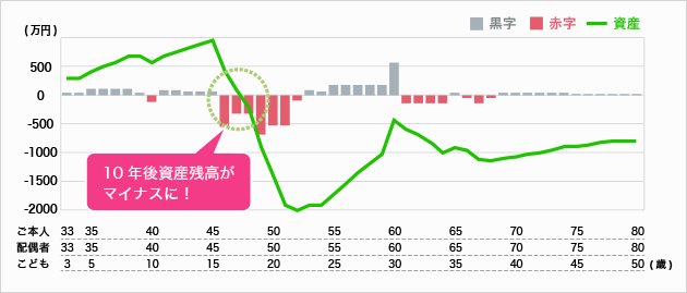 10年後資産残高がマイナスに！