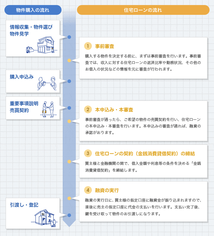 住宅ローンの流れ図