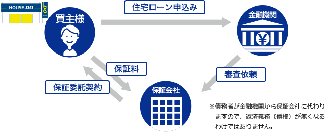 流れ図　※債務者が金融機関から保証会社に代わりますので、返済義務（債権）が無くなるわけではありません。