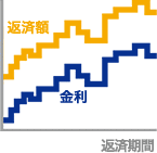 変動金利型　図