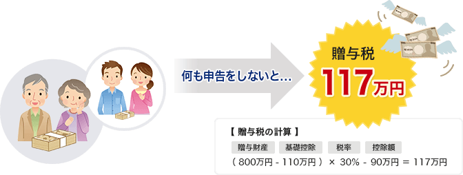 何も申告しないと…贈与税151万円  【贈与税の計算】（800万円-110万円）×40％-125万円＝151万円
