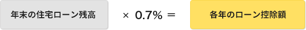 給付基礎額×0.7％＝各年のローン控除額