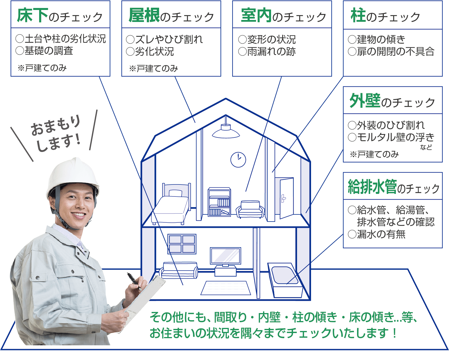 調査する場所