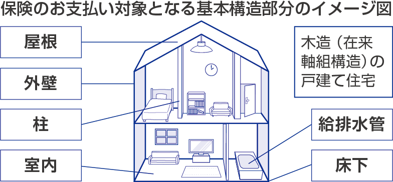 保険のお支払い対象となる基本構造部分のイメージ図