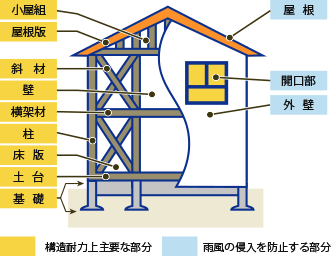 木造(従来軸組工法)の戸建住宅