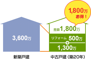 新築に比べて予算が抑えられるイメージ画像