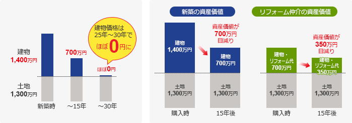 お家の価値が下がりにくいイメージ画像