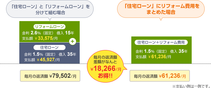 購入同時のリフォームで返済額がお得！イメージ画像