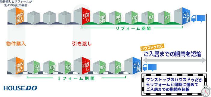 物件購入からご入居までの期間を短縮イメージ画像