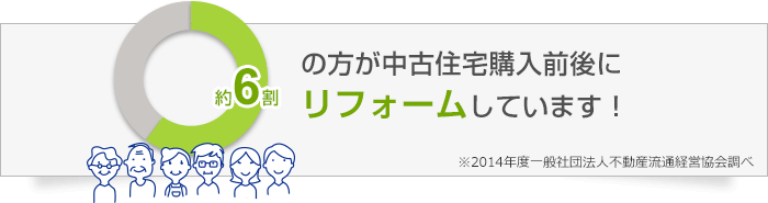 約6割の方が中古住宅購入前後にリフォームしています！